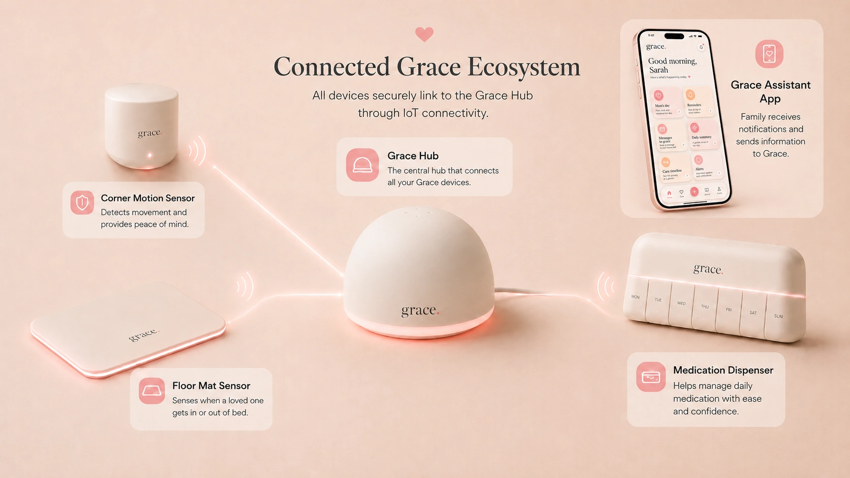 Connected Grace Ecosystem — all devices securely link to the Grace Hub through IoT connectivity
