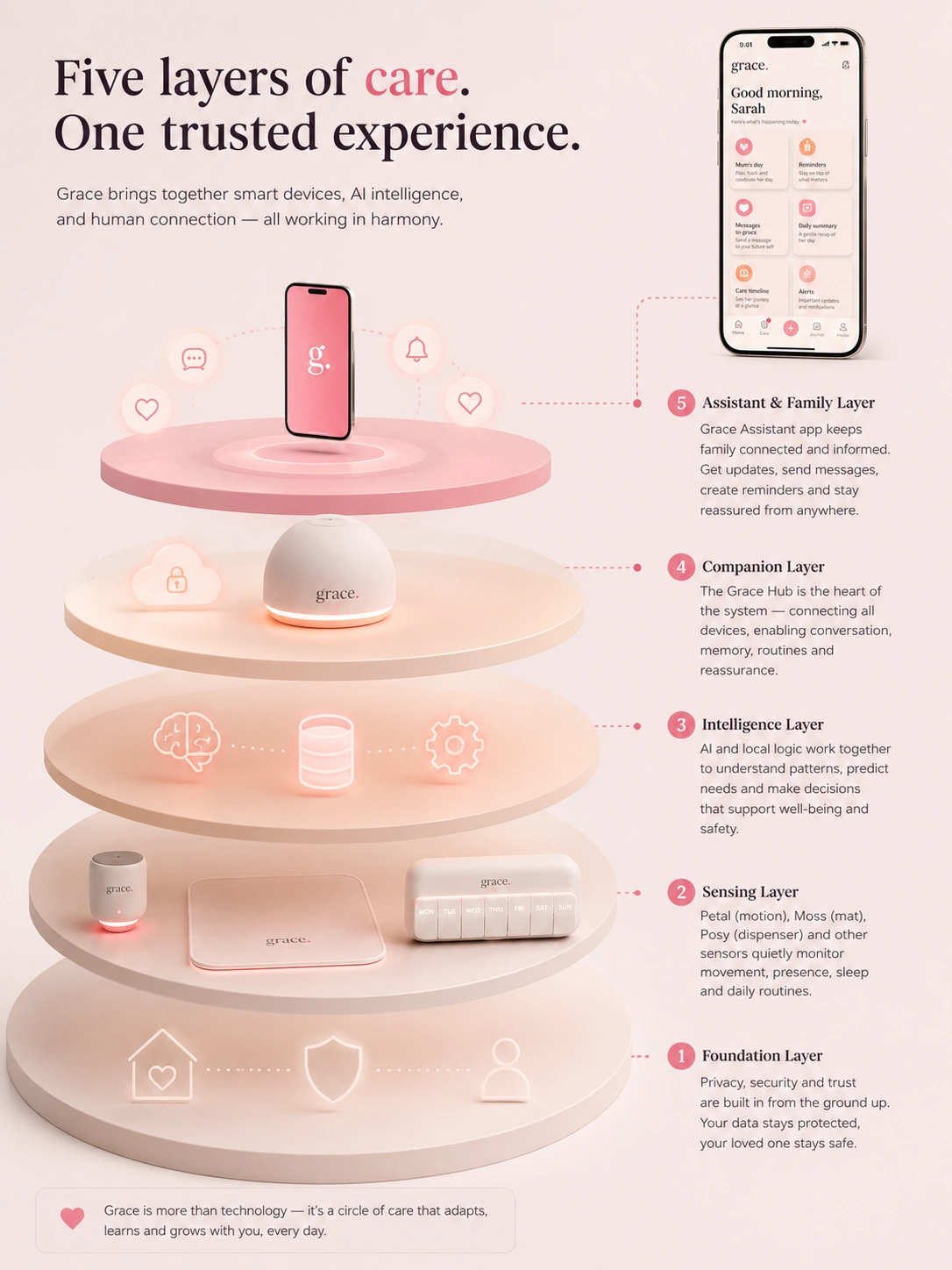 Five layers of care
