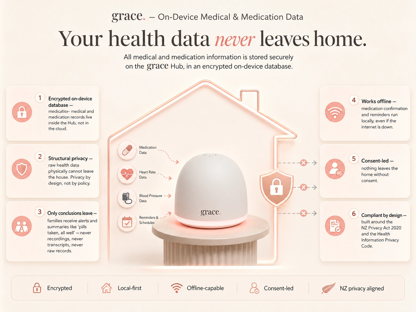 Your health data never leaves home